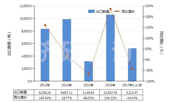 2013-2017年11月中國(guó)四氫呋喃(HS29321100)出口量及增速統(tǒng)計(jì)